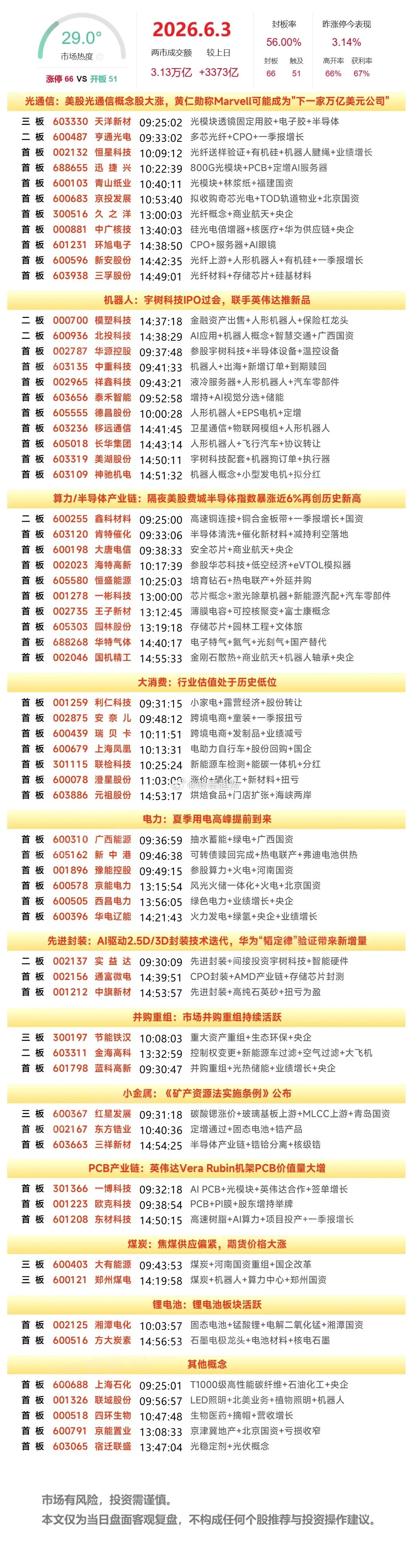 6月3日复盘：亨通光电、通富微电、华电辽能、大唐发电、中京电子隔日走势的一些看法