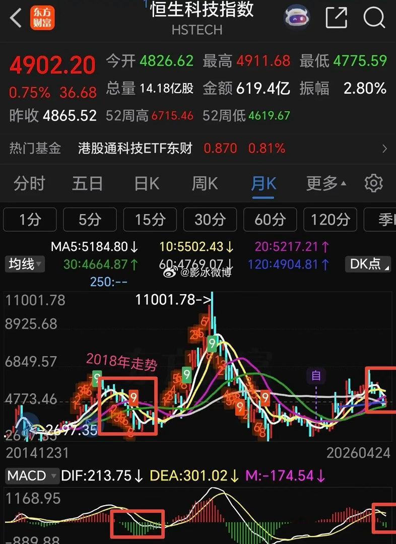 港股通创新药恒生科技下周走势分析。恒生科技指数前面反弹力度比较弱，连60日线压