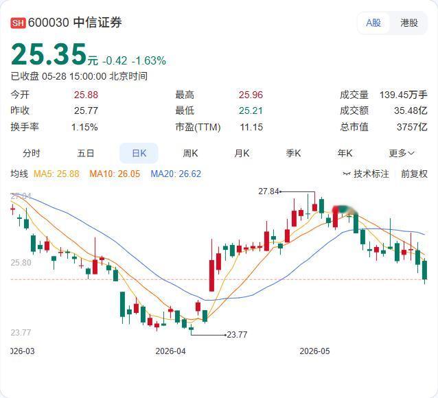 大股东豪掷160亿力挺！中信证券5月28日公告，拟向中信金控定向发行H股，募资1