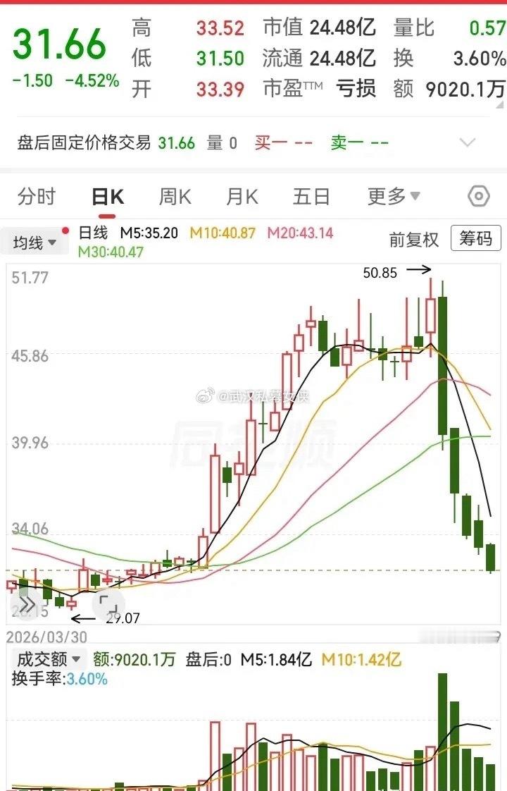 这走势跌到无语了！一周的时间，跌没了过去一个月涨的高度。从50块跌到31块，走势