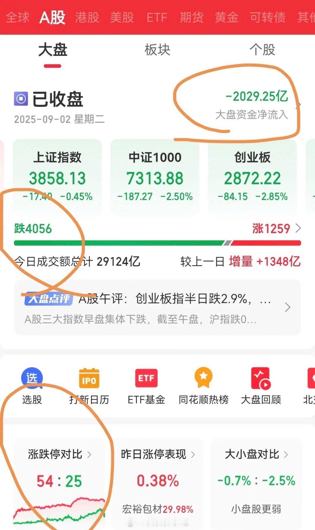 A股今日的下跌是多种因素综合作用的结果，和所谓的“9.3政治或者面子问题”并无关