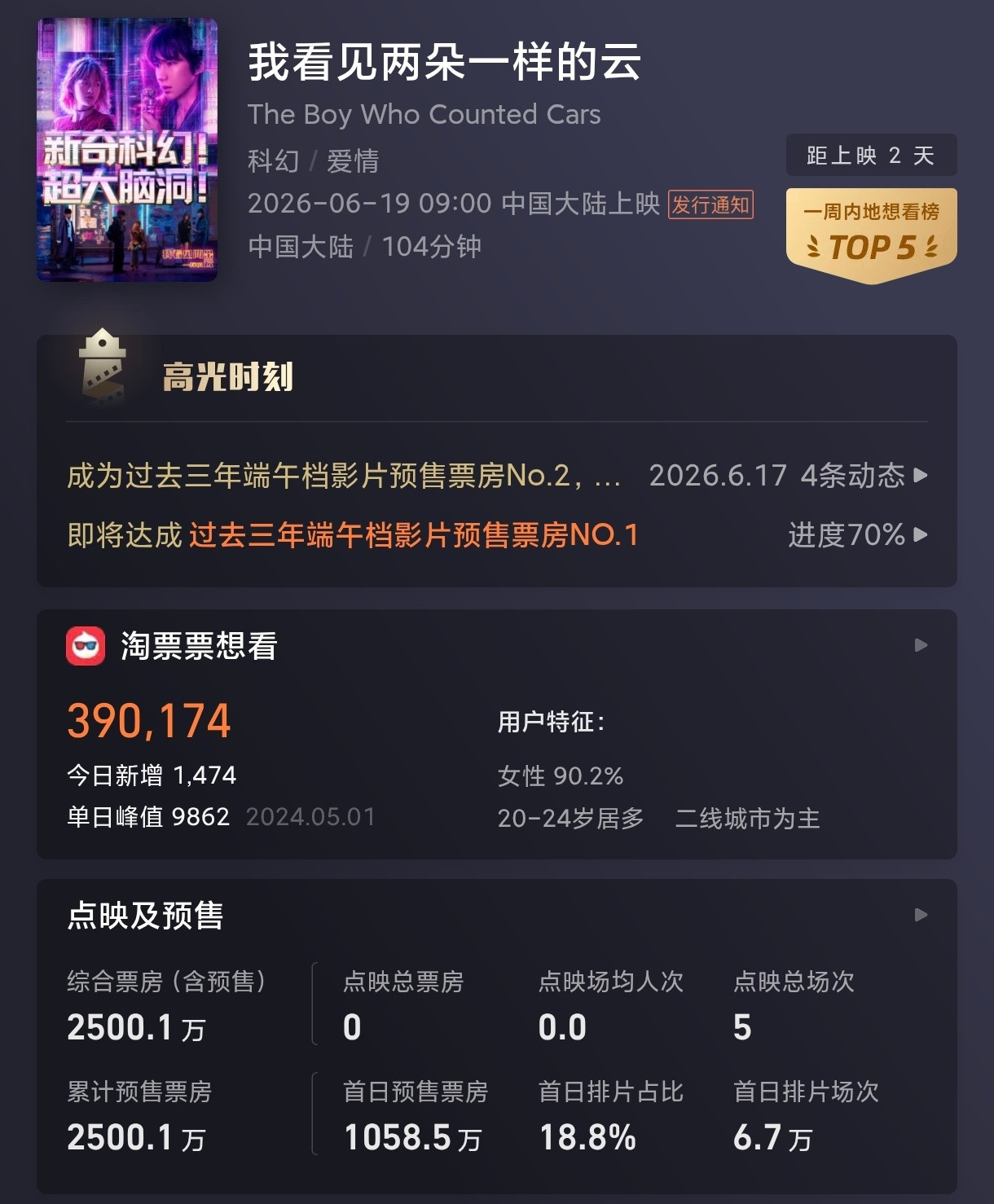 王源王源我看见两朵一样的云王源2026时颂辰安破25000000啦