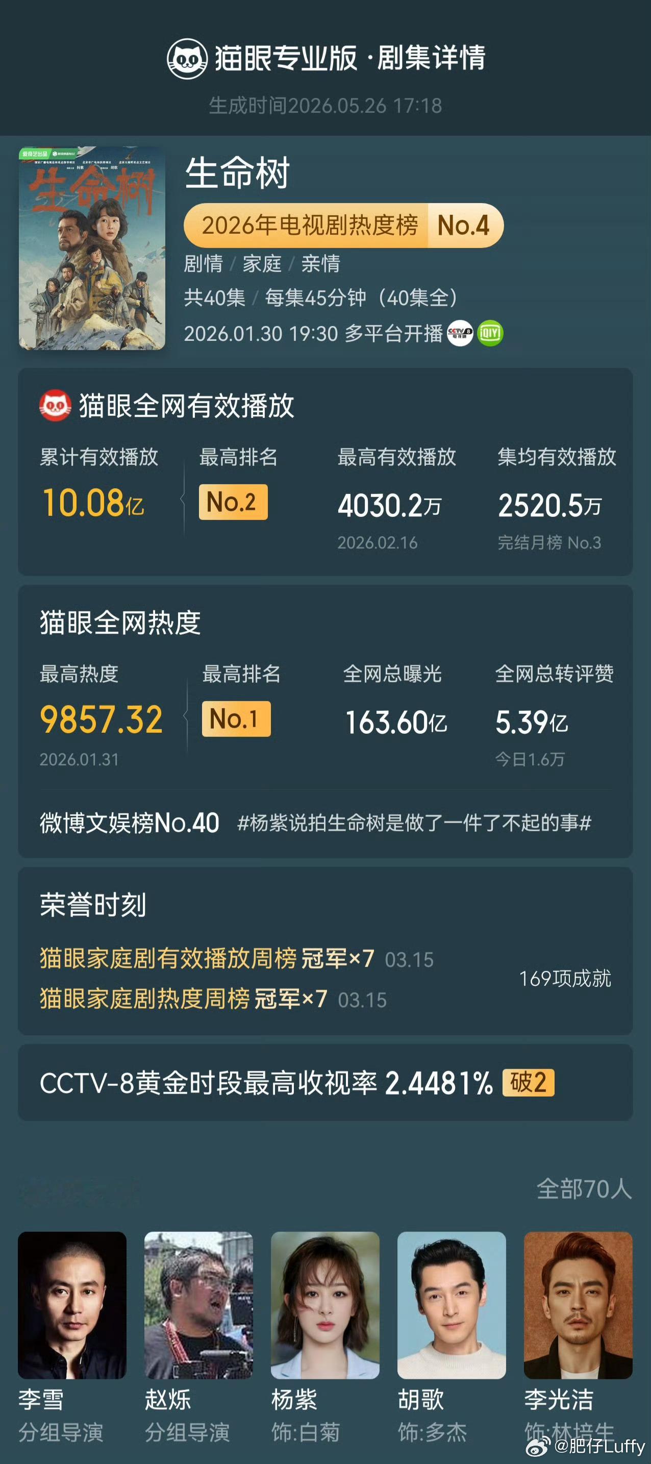 杨紫等人领衔主演的《生命树》成功入围白玉兰奖八项提名，豆瓣分数涨至8.4分。据