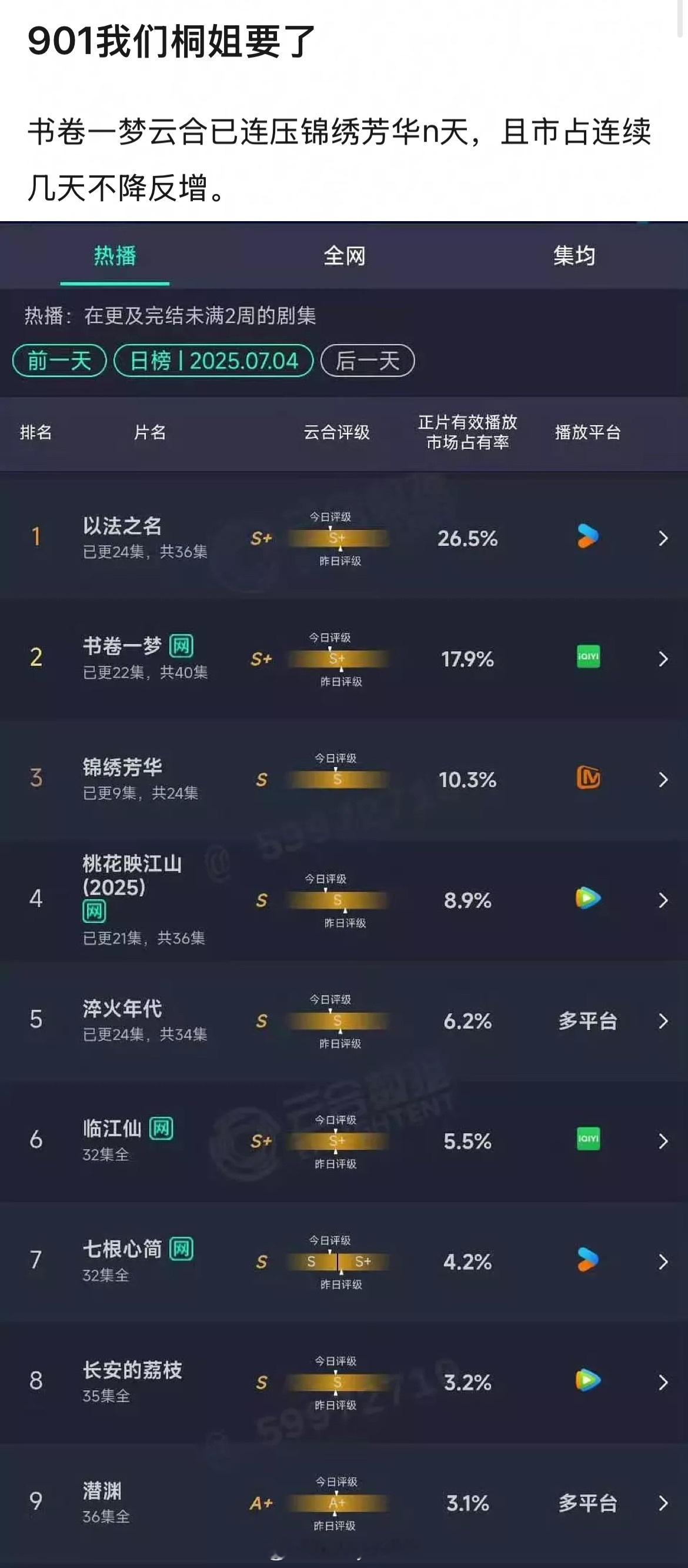 901花是不是要变成李一桐了，《书卷一梦》云合连压《锦绣芳华》n天，百指也是断层