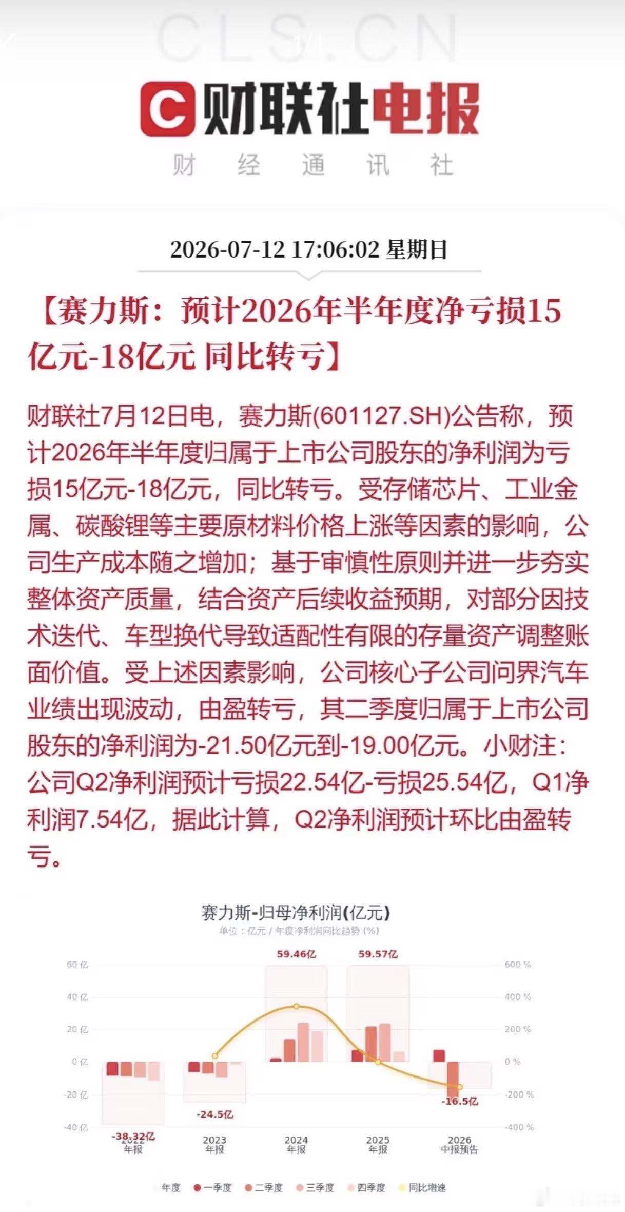 今年行情确实不好。赛力斯上半年预计净亏损15-18亿元。