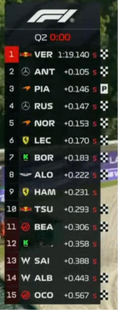 F1冷数据四大车队的8位车手全部进入Q3，这仅仅是今年第二次出现这种情况第一次