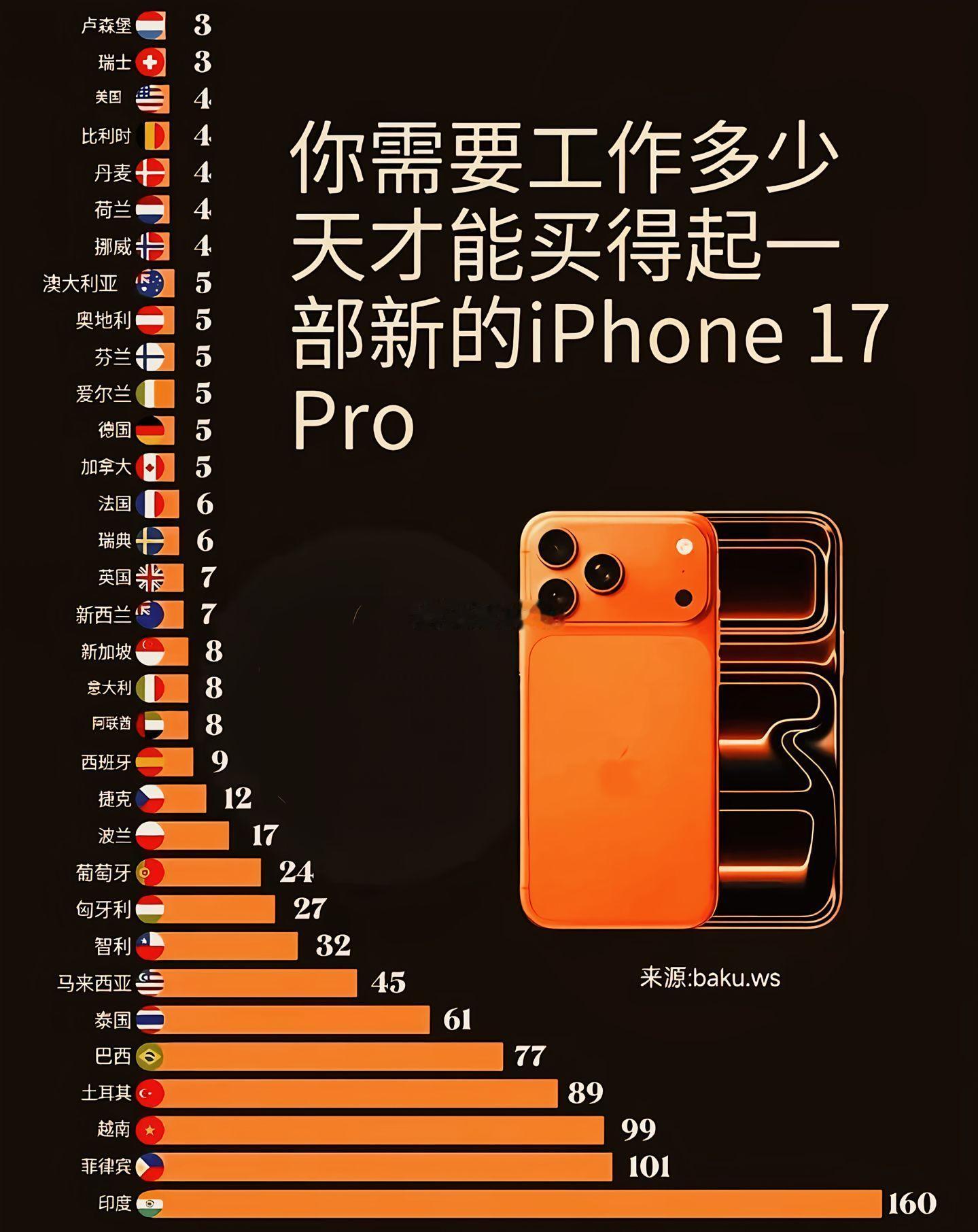 你知道买一部iPhone17Pro需要工作多少天吗？不同国家差异这么大。