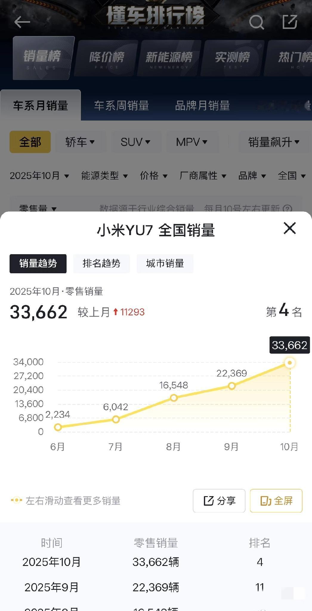 小米yu7上市至今的交付量估算。6-10月交付了80855台，11月份具体数据虽