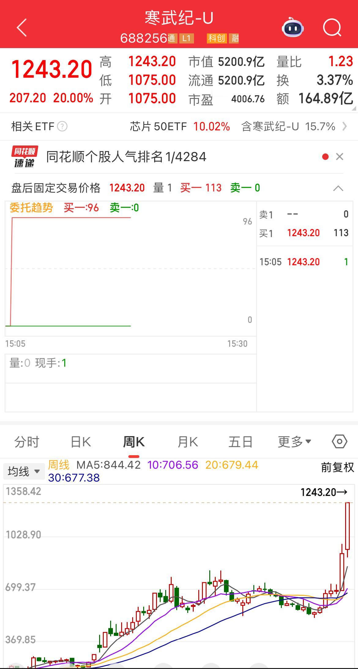 超牛寒武纪，市值到了5200亿，公司980人，员工人均产效值5.3亿，已经快逼近
