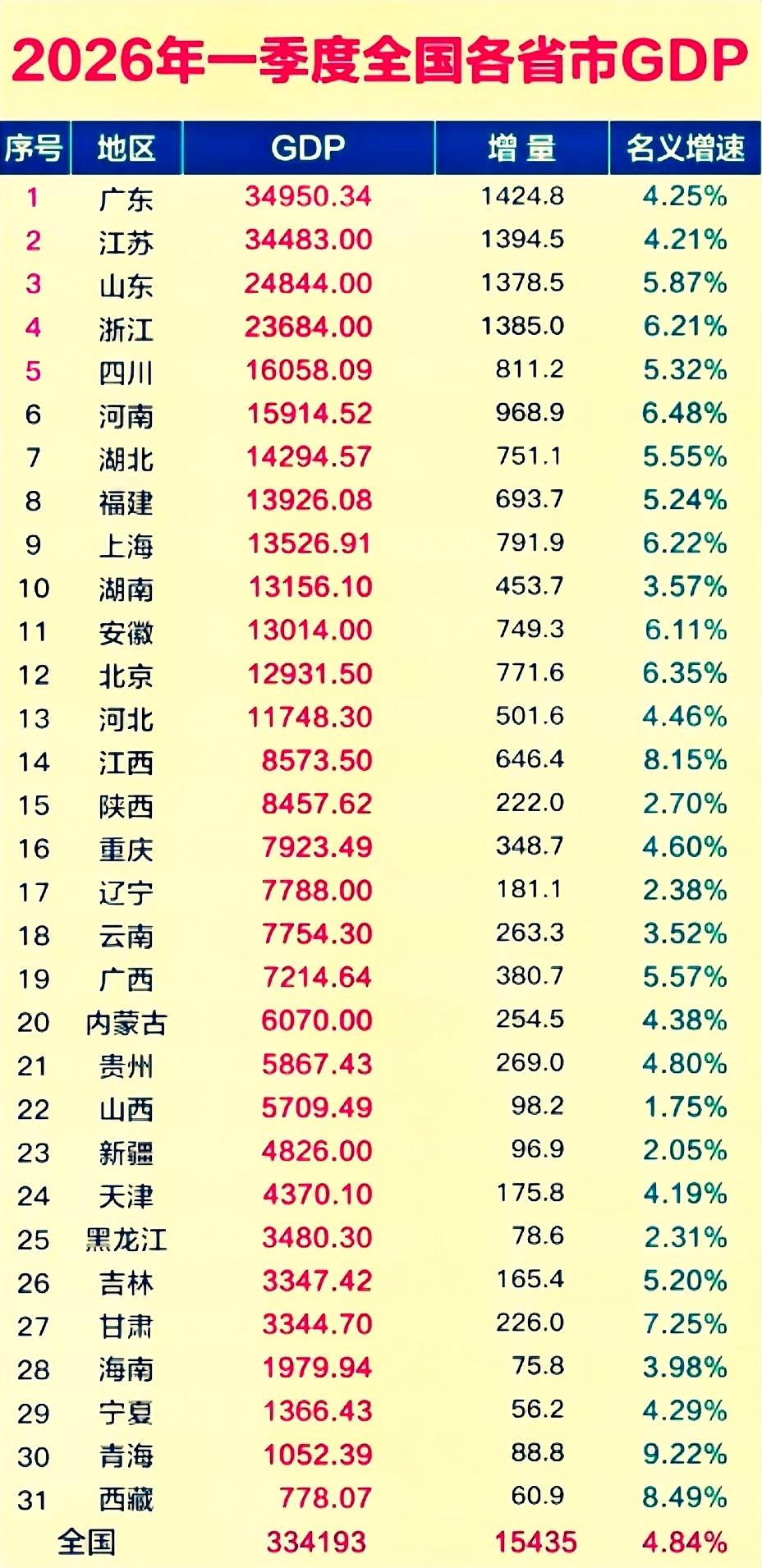 全国各省市一季度GDP已出，增速最快的想不到竟然是青海和西藏，这两个分别是百分之