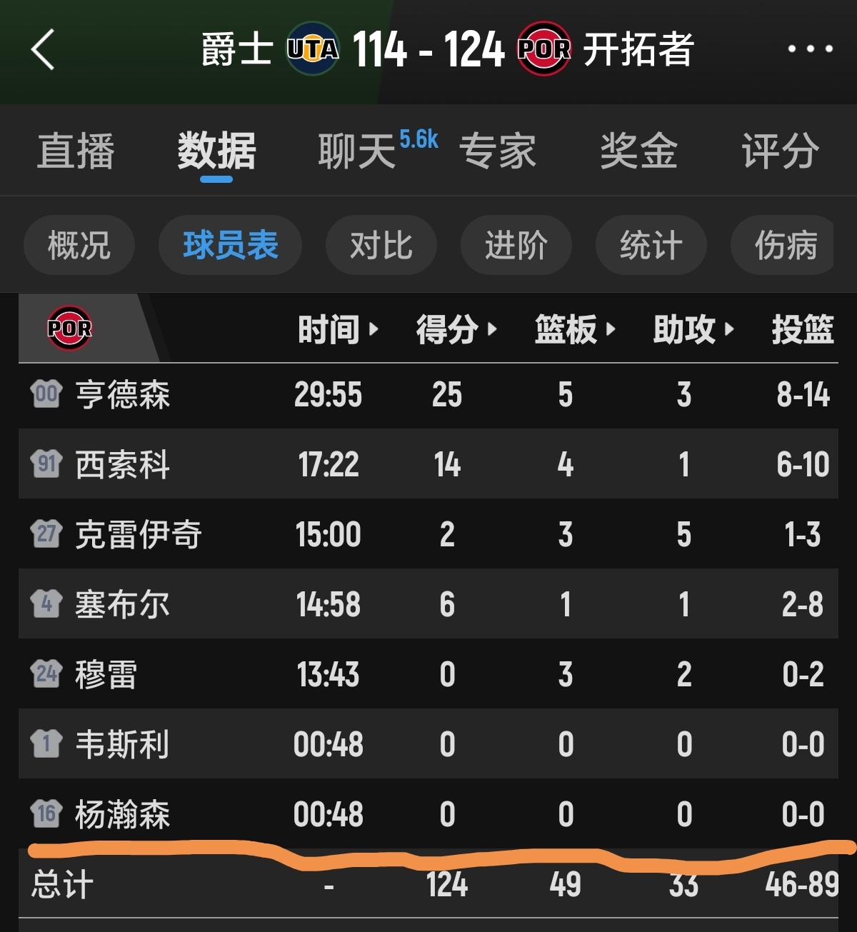 杨瀚森在终场前48秒登场，所有的数据均为0，只增加了一个-3的正负值！最可气的是