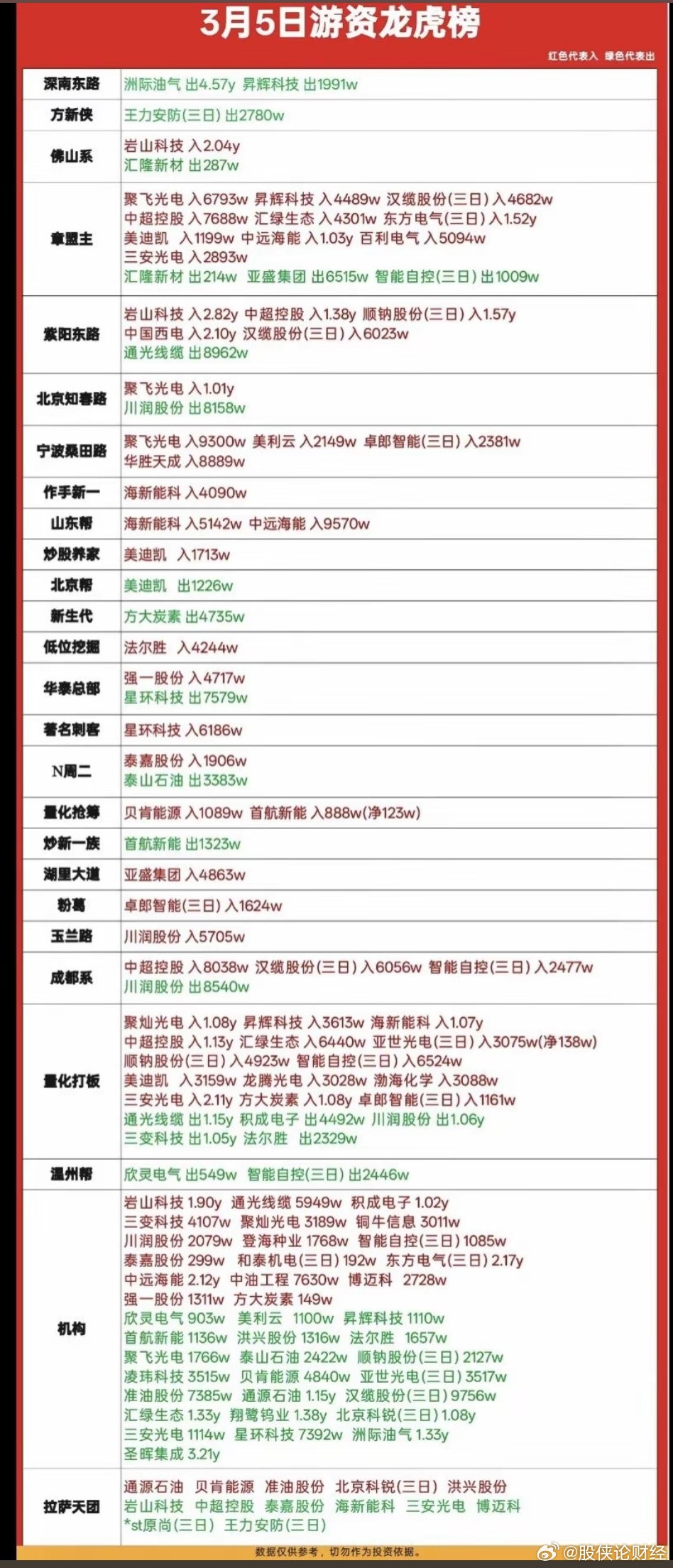 3月5日游资龙虎榜数据