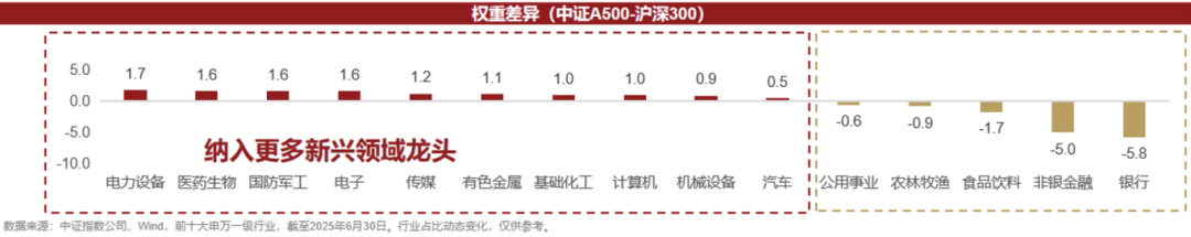 中证A500ETF一周岁啦