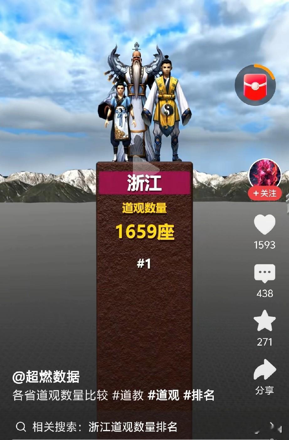 有人排的全国各省道观数量，甘肃位居第六。但是，这个数据很不准确的，615座道