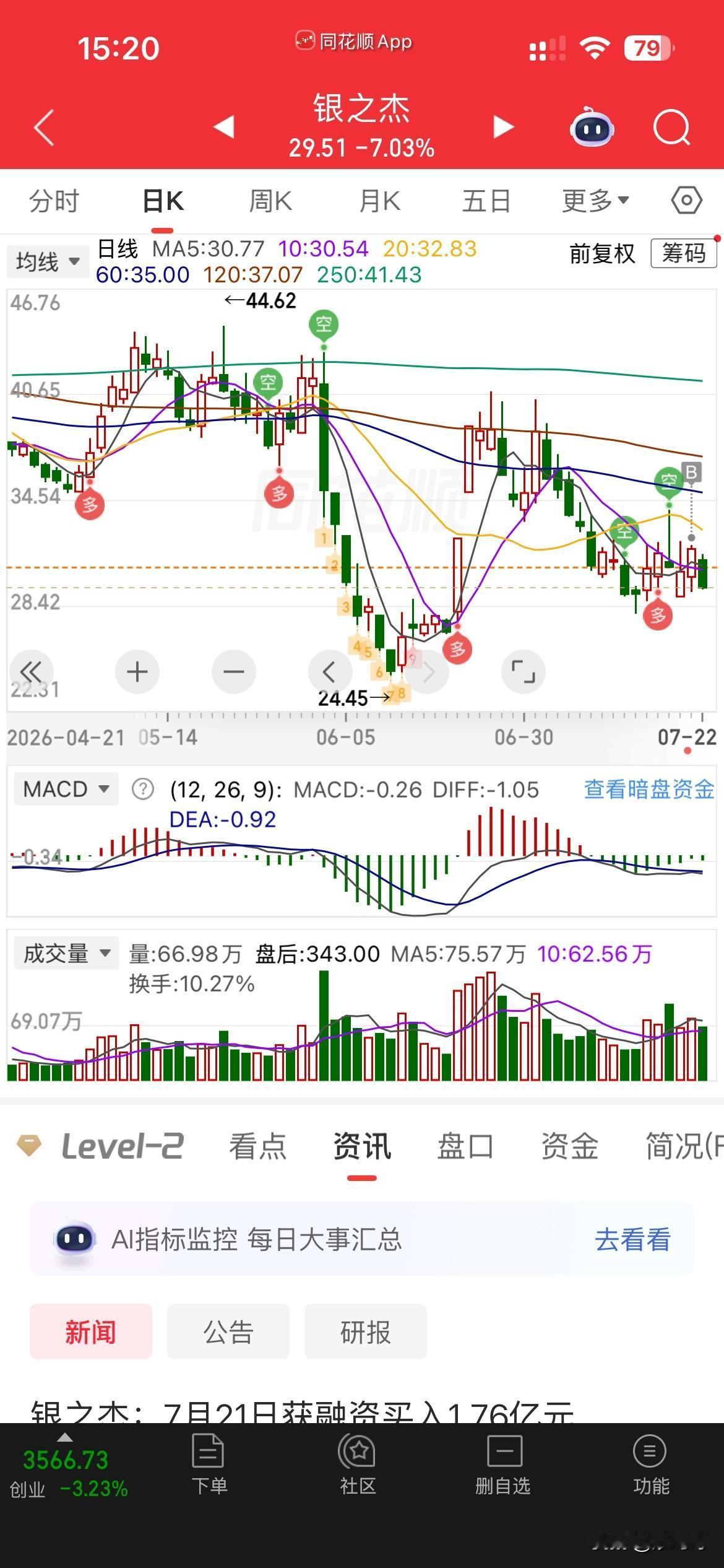 又套住了，哎，昨天看券商想动，就上了银之杰，还不错涨了四个多点，但是今天