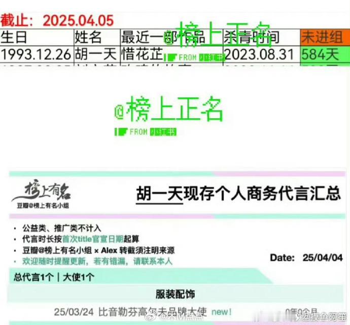 胡一天673天没进组了7月也不进组。胡一天已经673天没进组了，2023年3