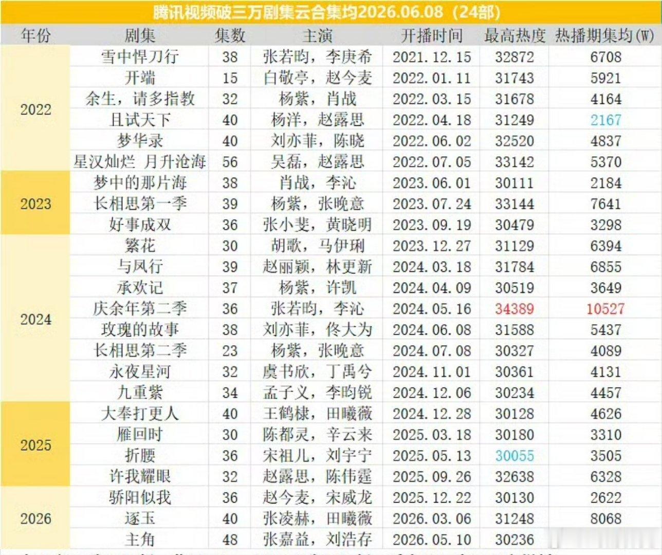 腾讯热度破30000剧集云合热播集均