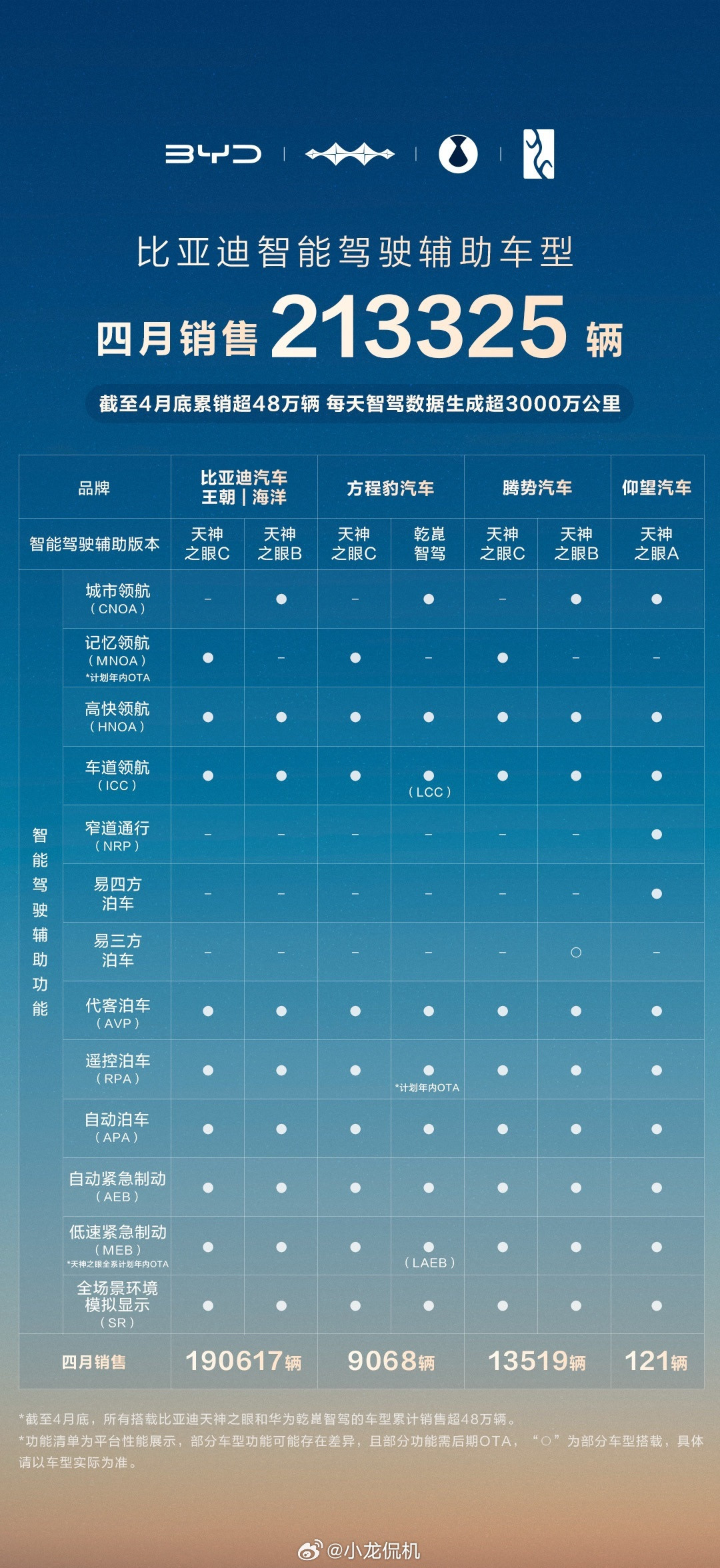 近日，4月智能驾驶辅助车辆排行正式出炉，比亚迪凭借卓越表现稳居榜首，尽显“比亚迪