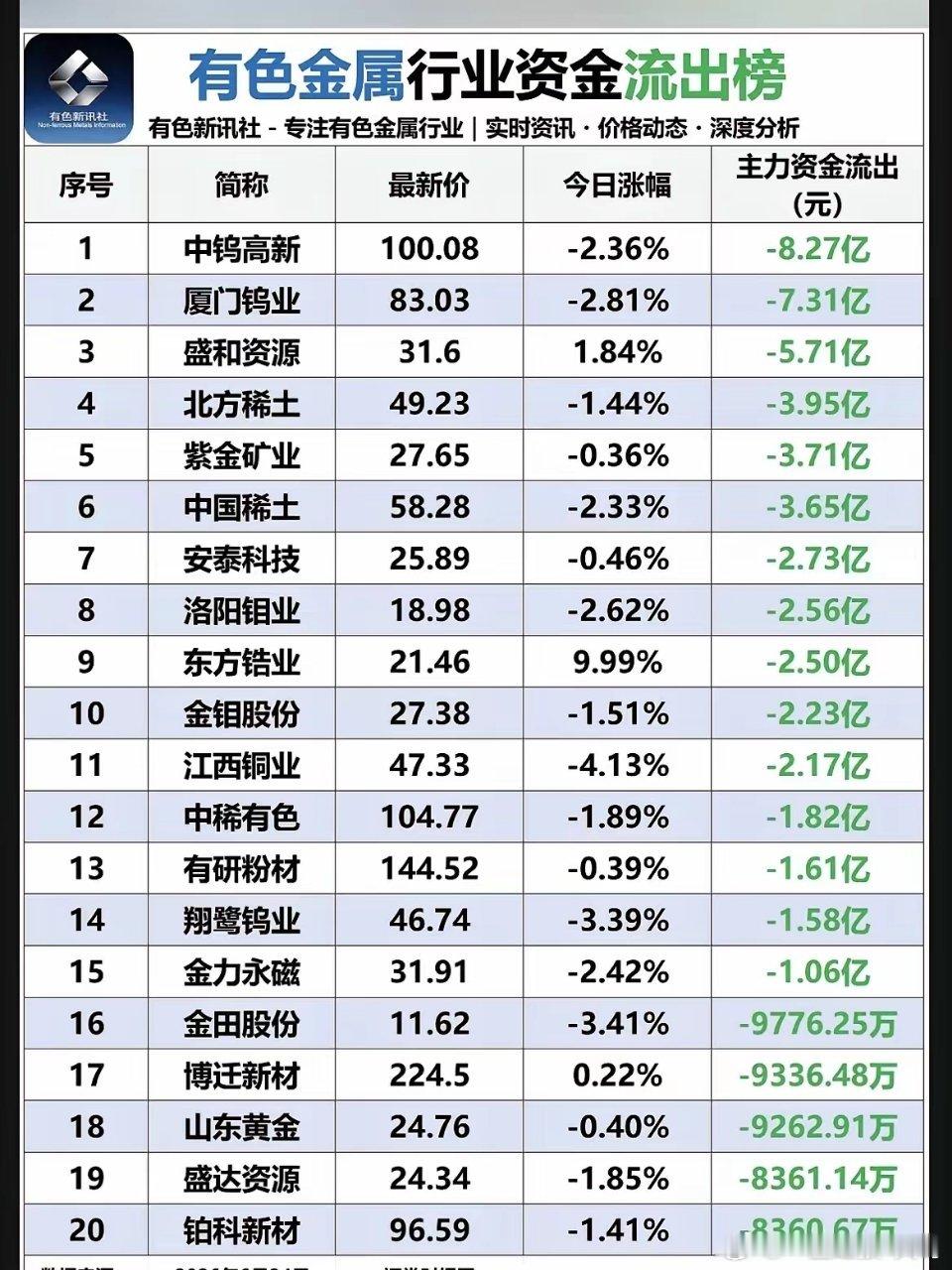 6.24周三有色金属板块：资金流入流出榜！锂矿资源探底回升，资金大幅流入！电