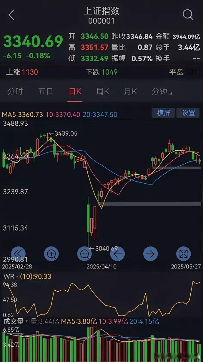 明日大盘走势预测（周三，5月28日）​​​​​​​​今日大盘继续缩量微跌。