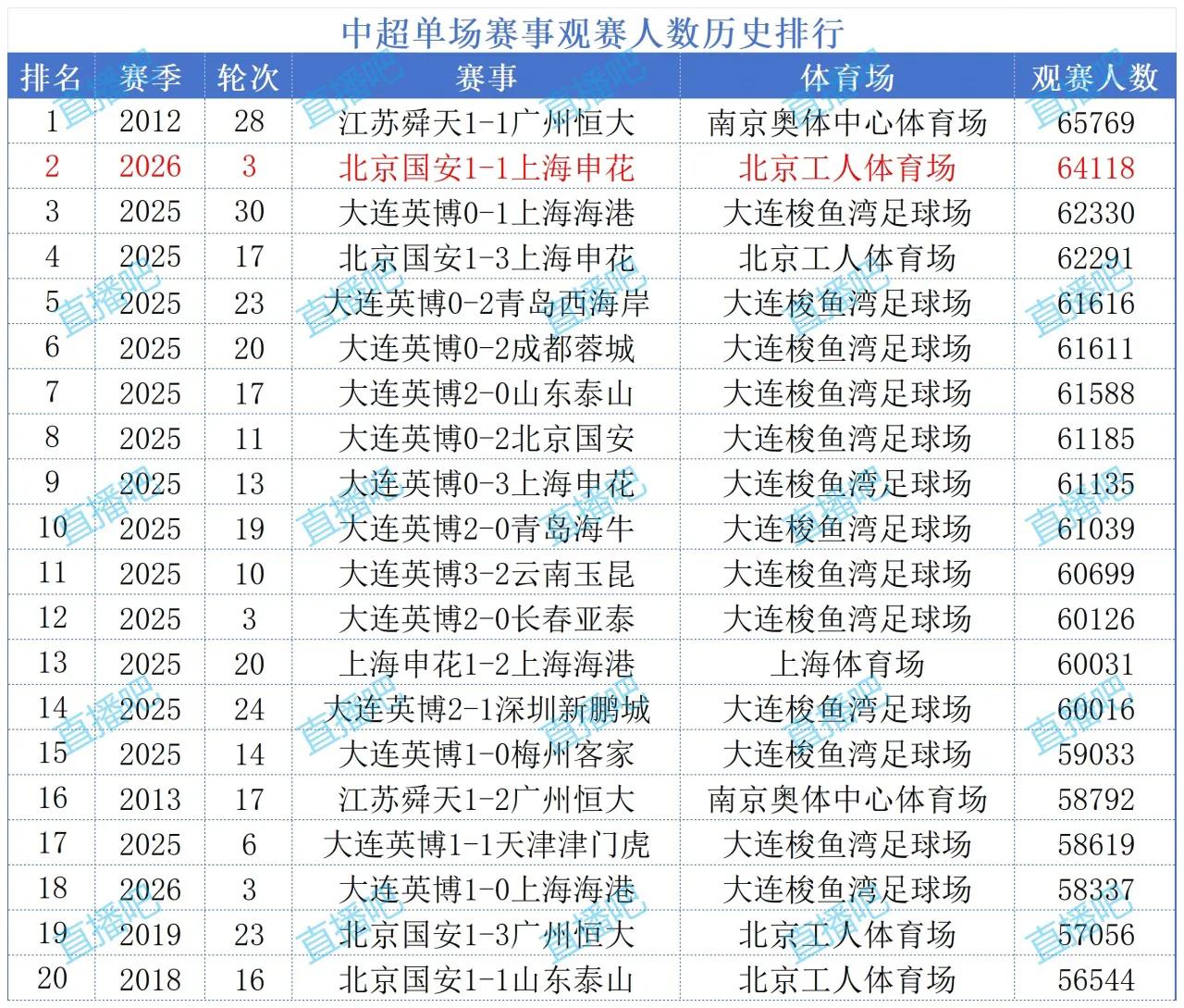 你知道中超上座超过60000人的比赛有多少场吗？正确答案是14场，其中：大连英博