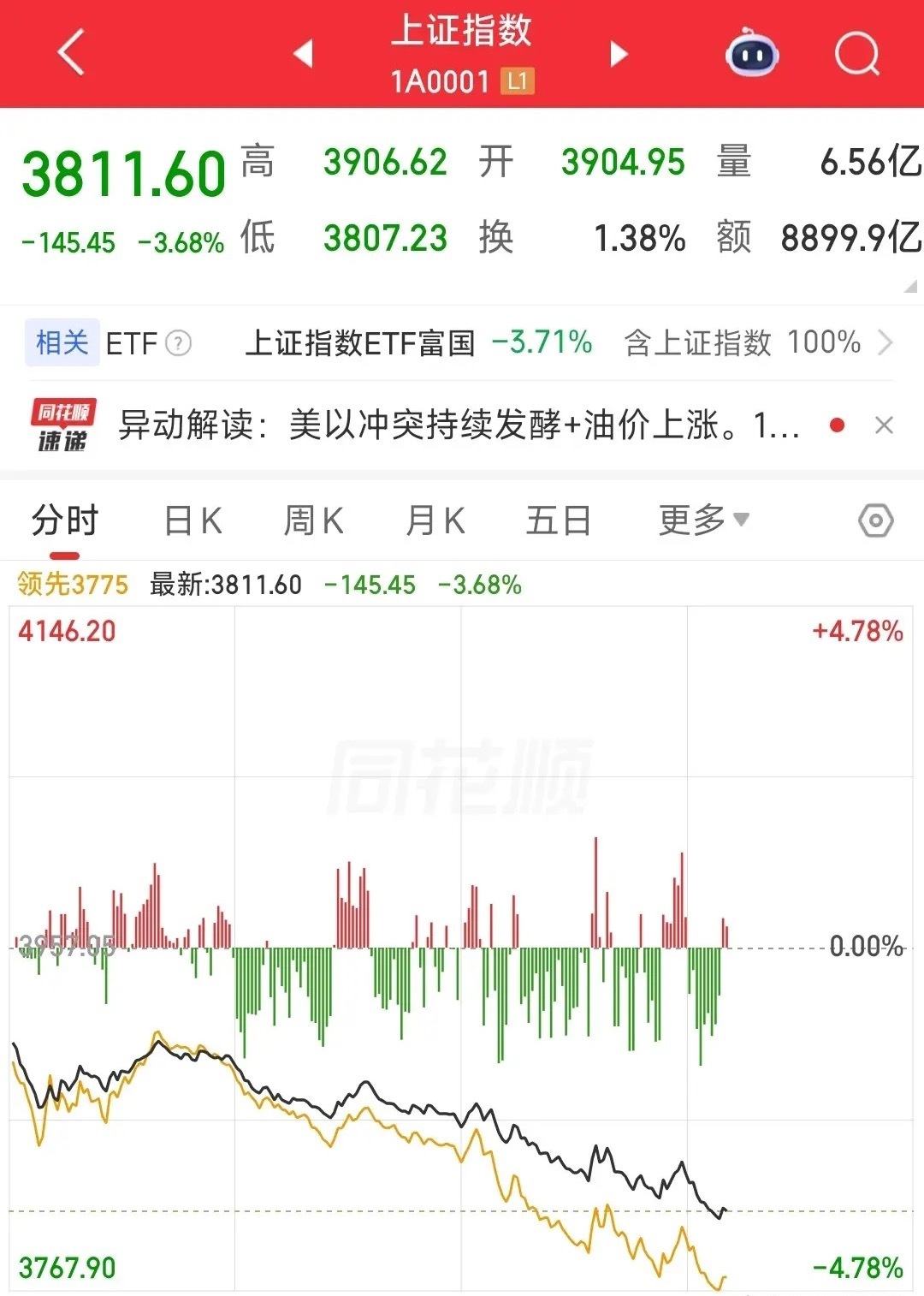 直接破3800点？，今天A股这盘面真有点意思了今天A股突然就开始砸盘，外围大跌，