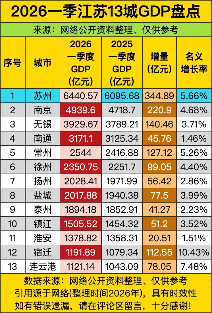 财经苏北苏北开始发力了，一季度江苏十三市GDP数据出炉。宿迁增幅位居全省第一
