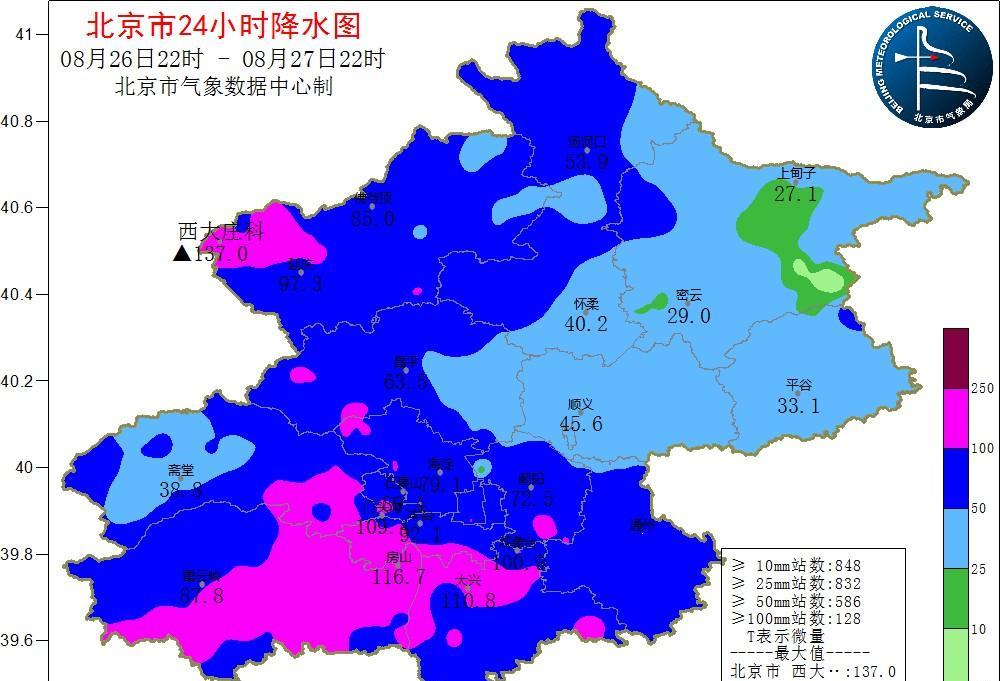 今天北京又稳稳地刷了一个大暴雨日，晚上10点北京南郊国家站的日降雨量达到100.