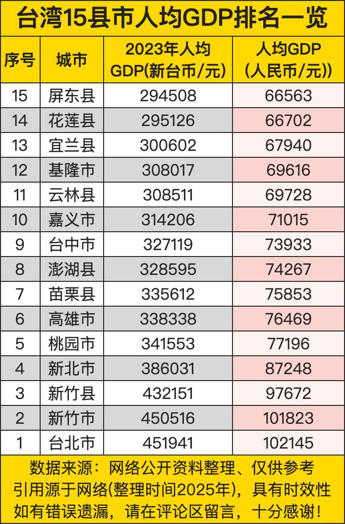 台湾15县市人均GDP排名解析：新竹科技城领跑，南北差距显著 2023年台湾