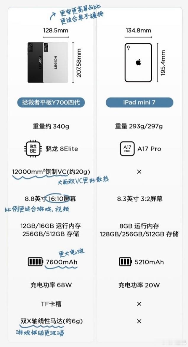 如果不对比一下，你都不知道iPad有多不思进取。之前老觉得iPadmini是为