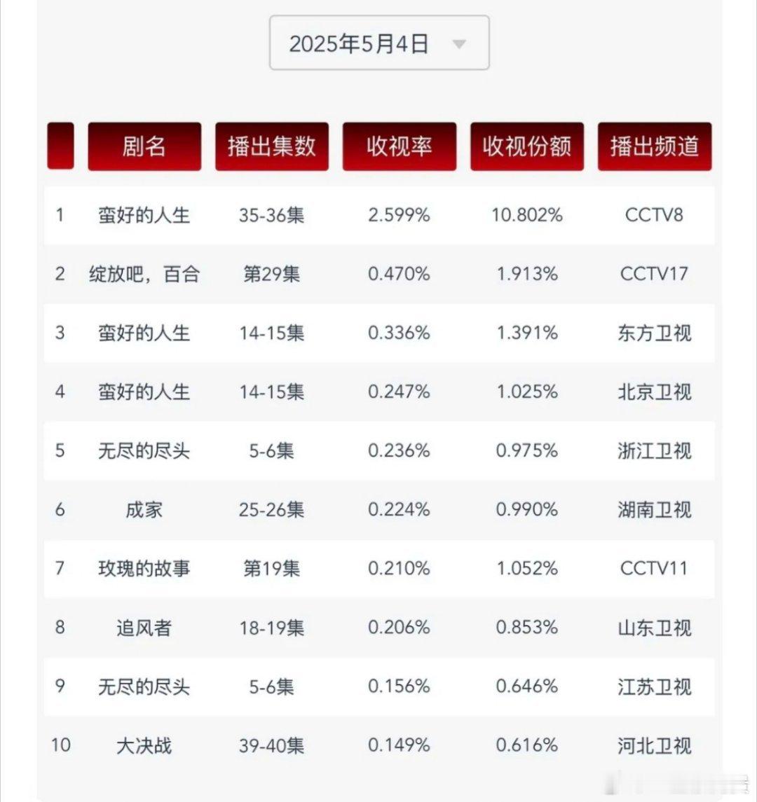 王一博的追风者不仅又上榜了cvb还破0.2了​​​