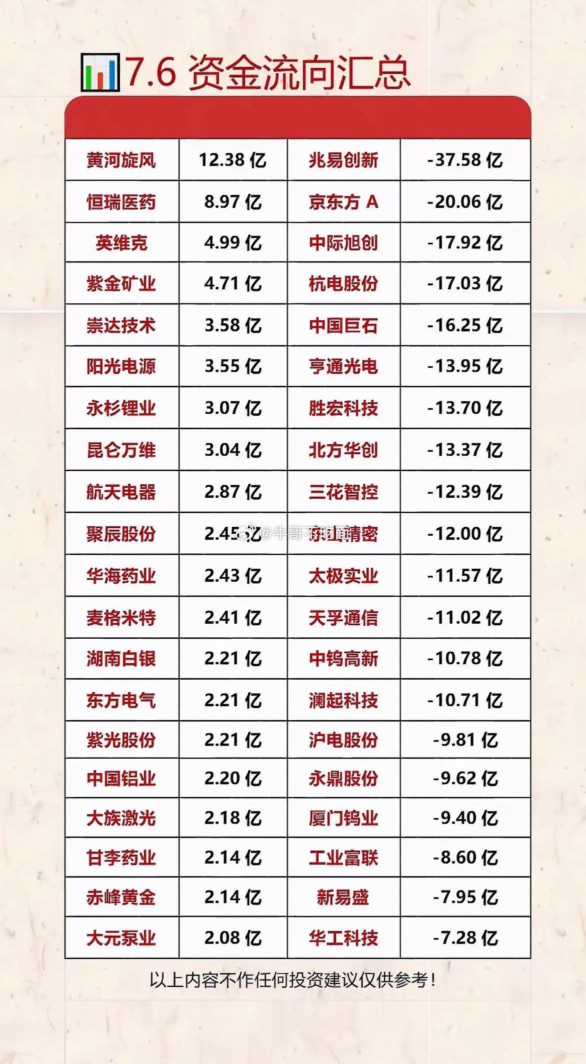 7月6日投资参考来啦！开盘35分钟主力资金流入不少股票。像恒瑞医药净流入7.17