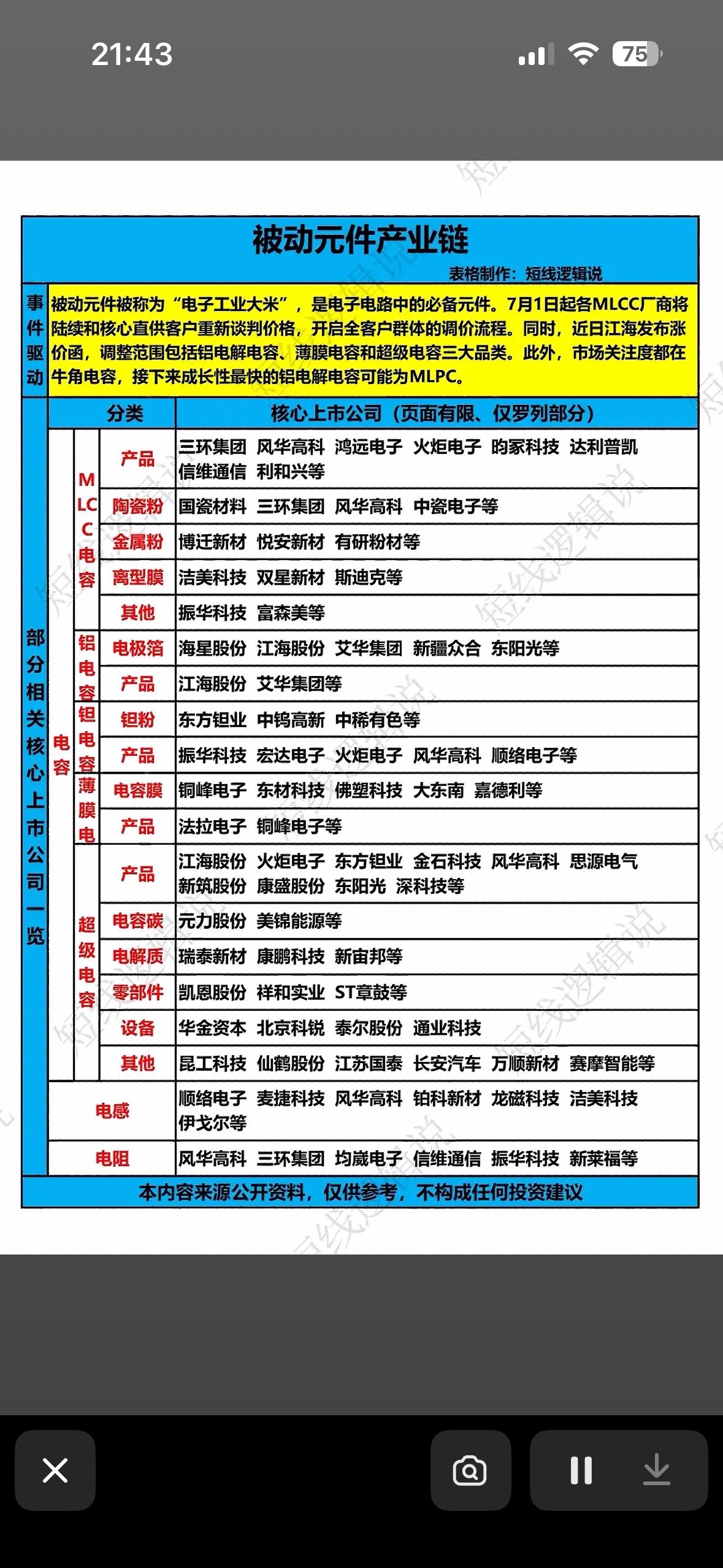 被动元件产业链全解析，一图看懂！📈🔍被动元件可是电子电路的必备，堪称电子