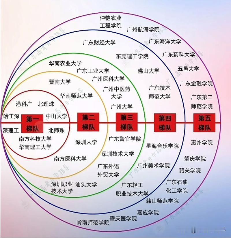 广东本科高校梯队榜单出炉，中山大学、华南理工大学、南方科技大学等院校为第一梯队，