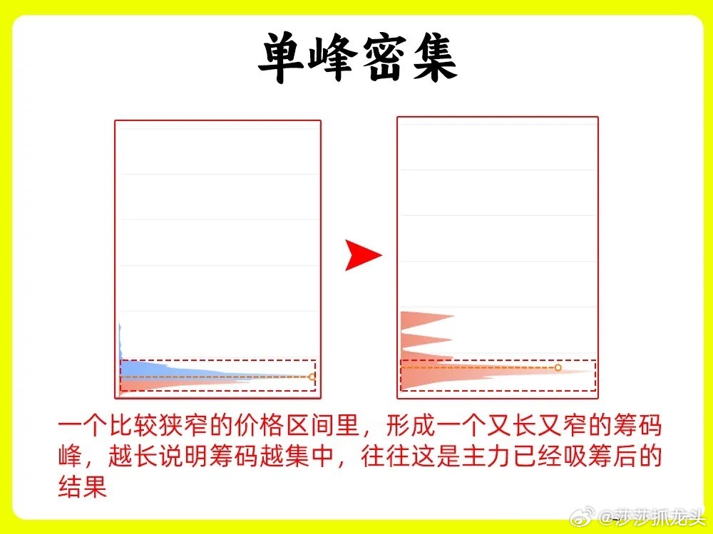 今天莎莎给大家分享6个筹码峰图型让大家知道主力在干嘛，建议大家收藏好再点赞评论8