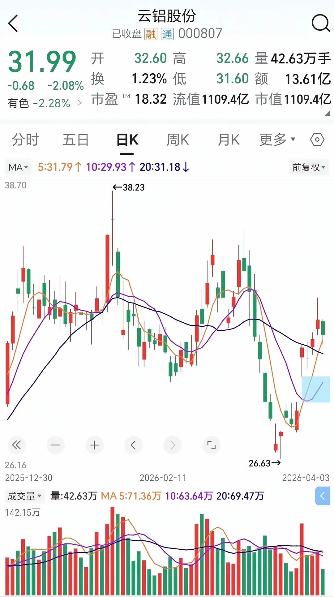 均线不用看太多，记住这2根就够了散户总盯着一堆均线乱看，越看越乱，其实实战只需要