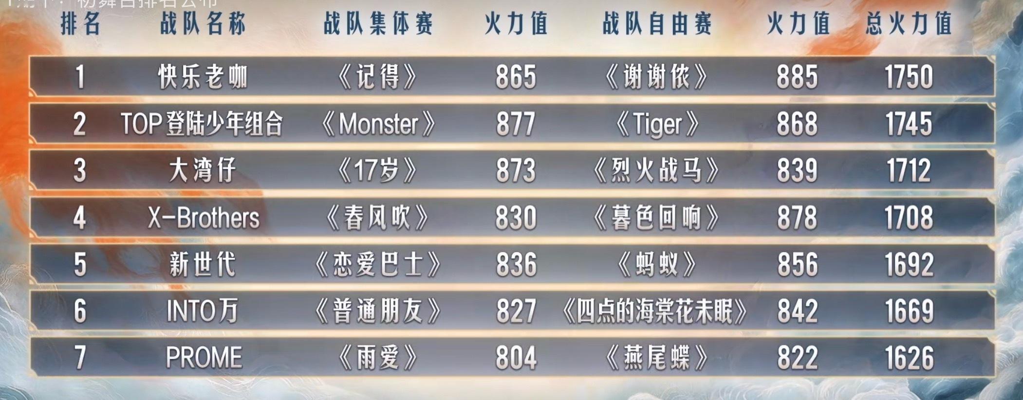 披荆斩棘5《披荆斩棘》5初舞台排名公布🔥说唱新世代战队排名第五！！​​​
