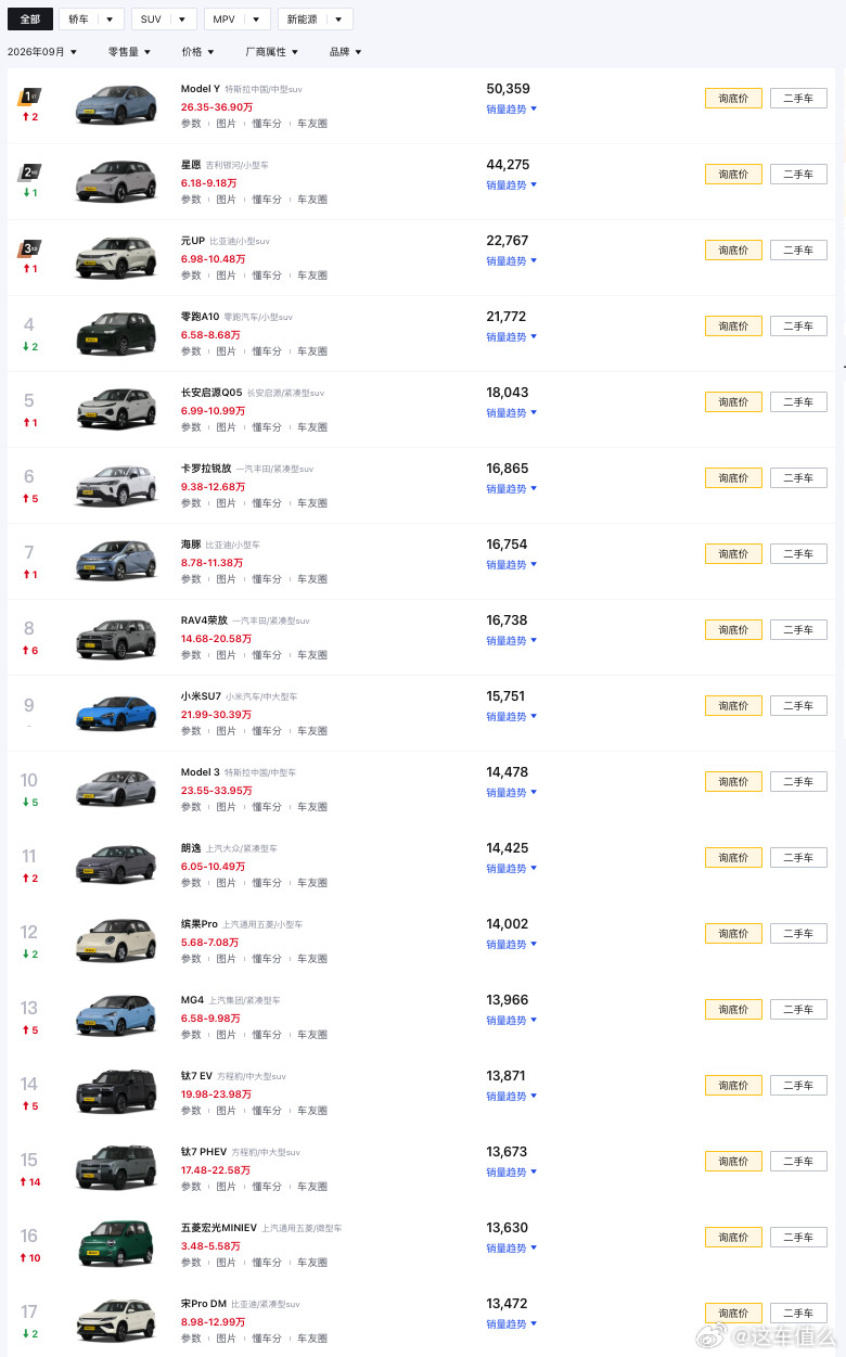 9月零售量数据公布：特斯拉9月单月内两轮降价，订单直接起飞，ModelY单月50359，Model3