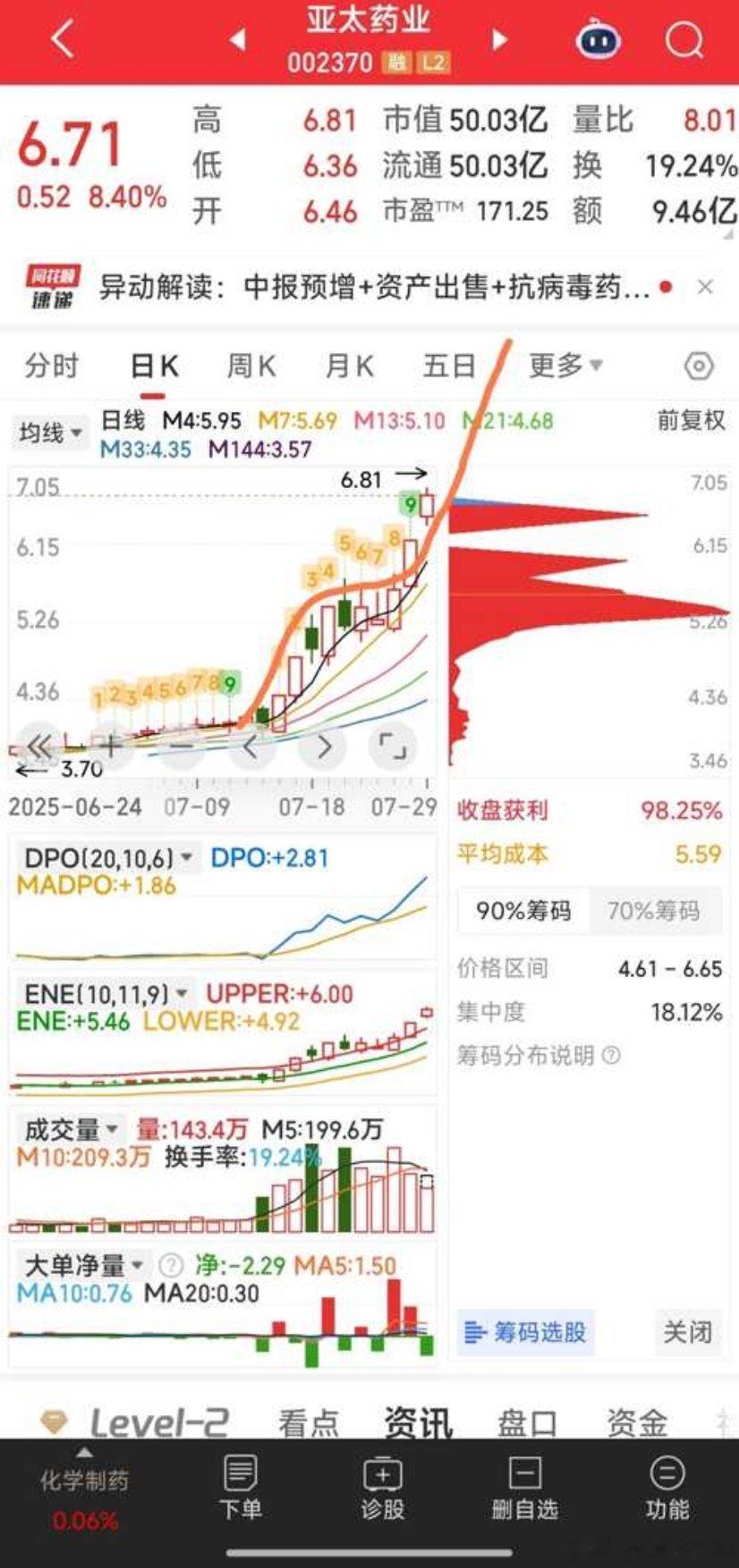 亚太药业的美人肩，挺美的股票​​​