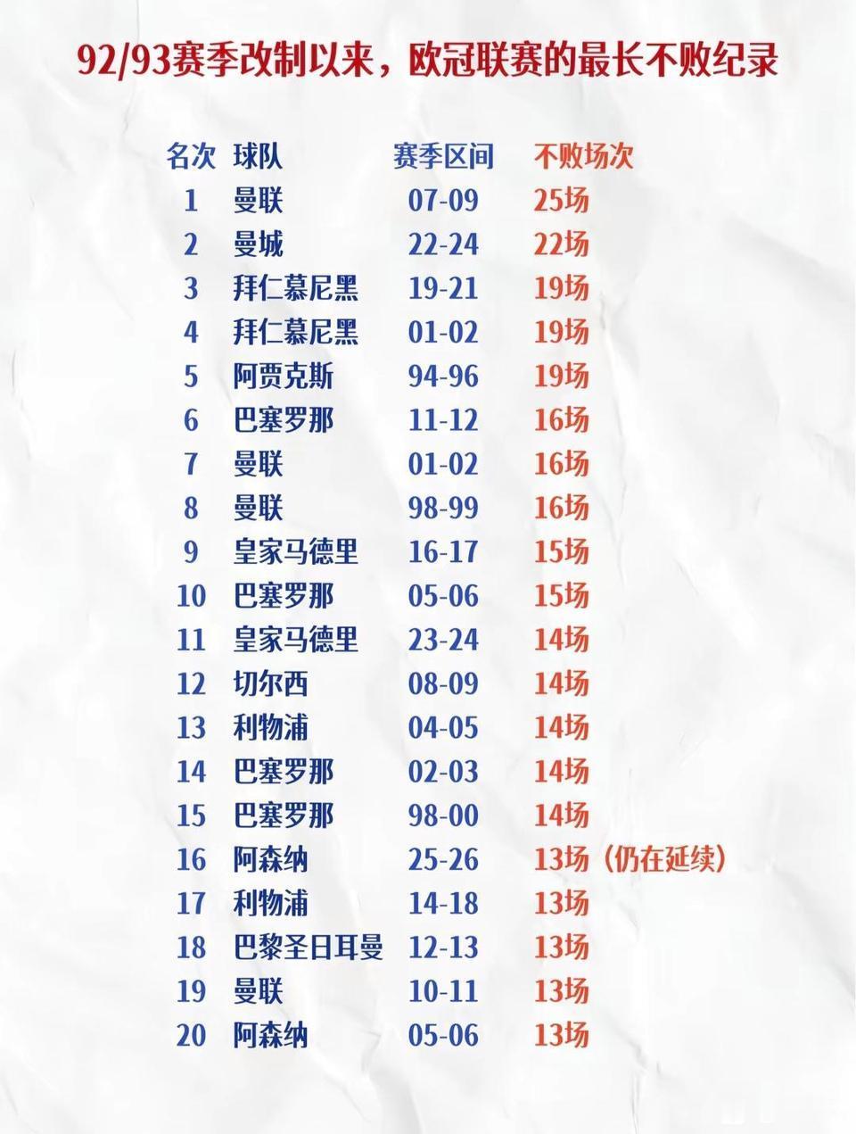 欧冠历史最长不败成绩，拥有C罗的曼联绝对是最强。2008年曼联欧冠冠军，20