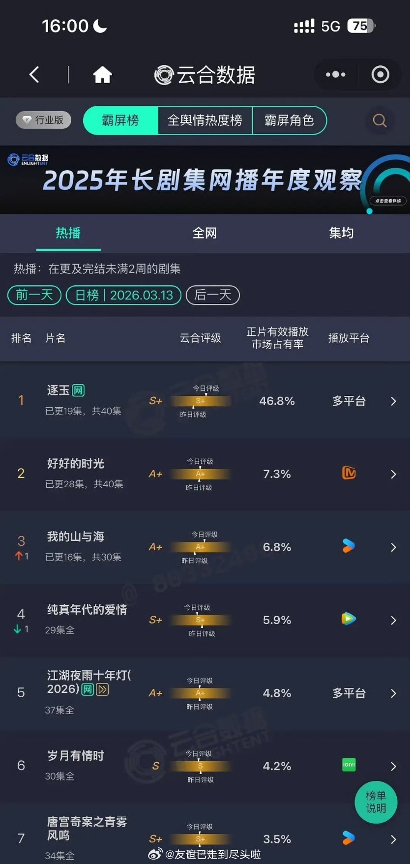 0314云合，《逐玉》市占率再创新高，高达46.8%，历史第三，看这样热播期集均