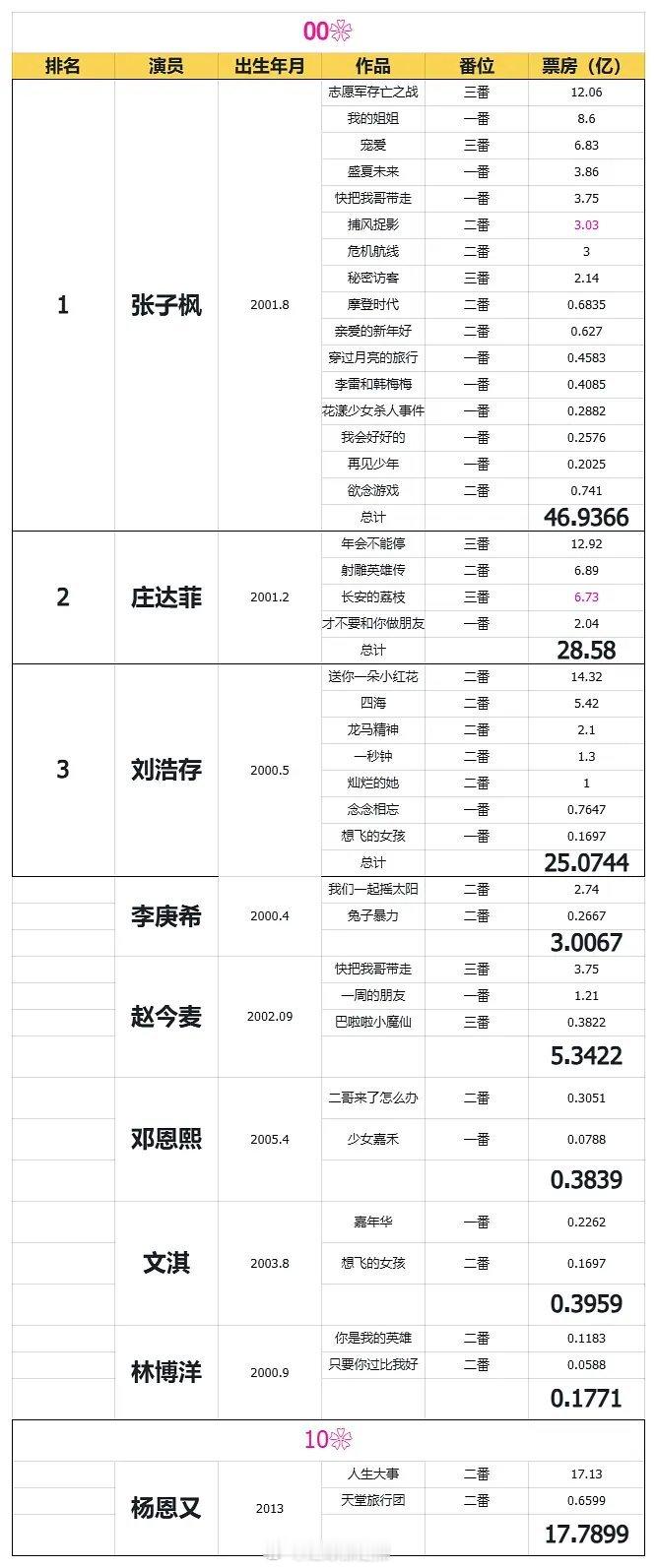 00花票房排行榜​​​