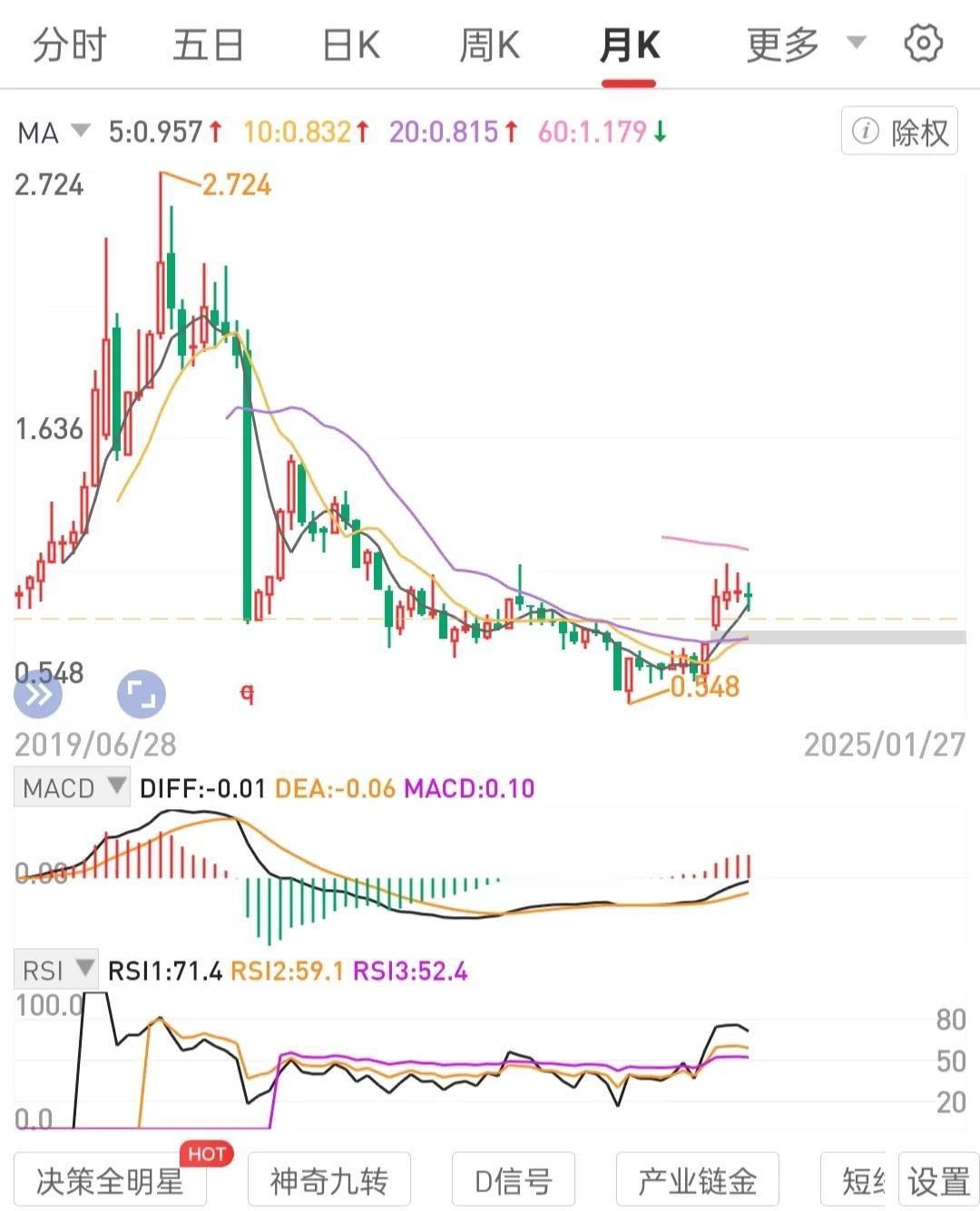 长期持有不会退市的高股息国央公司龙一股权，做股息复投。攒不会退市的处月线级别锅