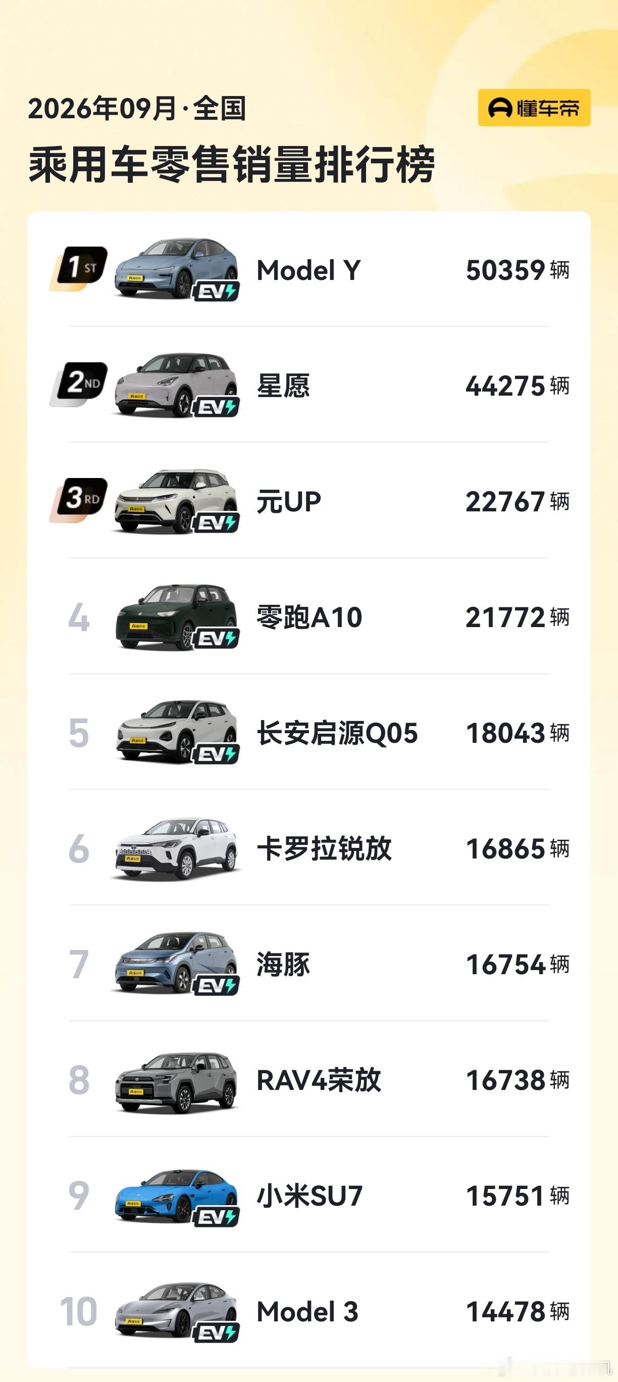 两款燃油车重回销量榜TOP10丰田还是牛，8月燃油车掉出销量前十后，9月份2款