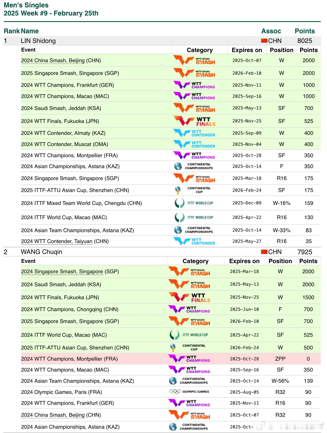 林诗栋（8025）现在领先王楚钦（7925）100分但由于两人的最低积分过高林诗