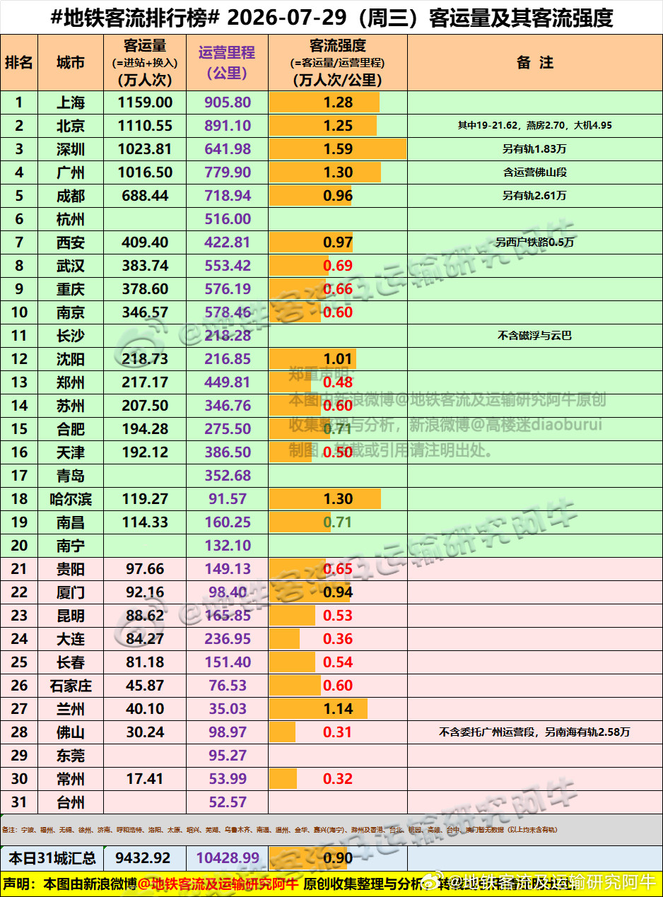 【中国城市地铁客流排行榜2026-07-29（周三，农历六月十六，中国地铁客流