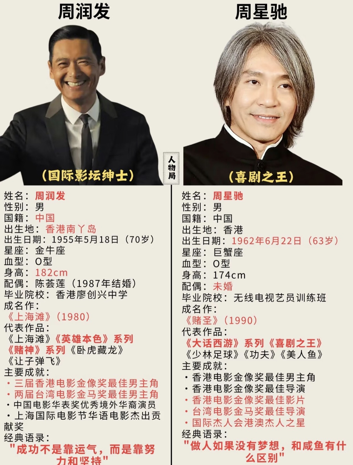 周润发vs周星驰：同样是港圈顶流，人生结局却大不一样同样是香港影坛封神级人物。周润发70岁，家庭圆满