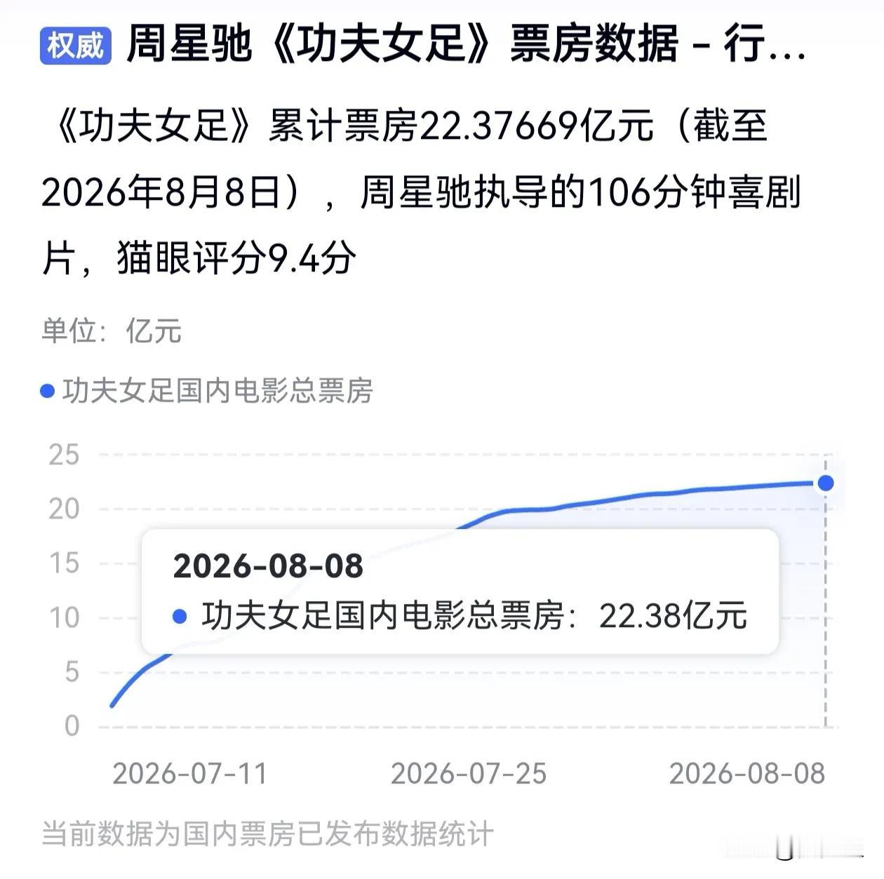 恭喜周星驰，《功夫女足》已经突破22亿，目前已经得到确切消息，电影也将延期到9月