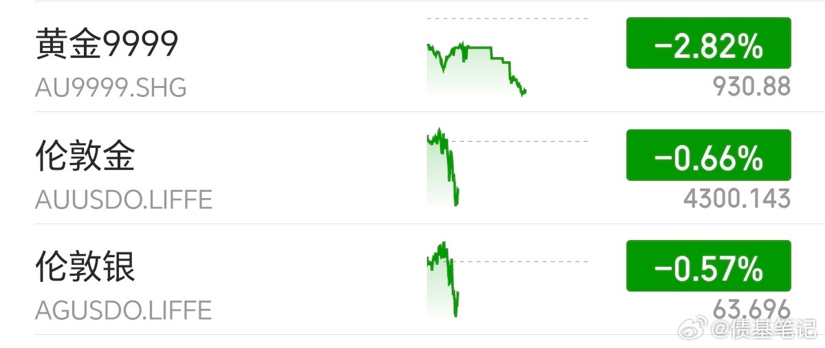 黄金现货黄金黄金伦敦金跌破4300美元，这波涨得快，跌得更快，就是沃什
