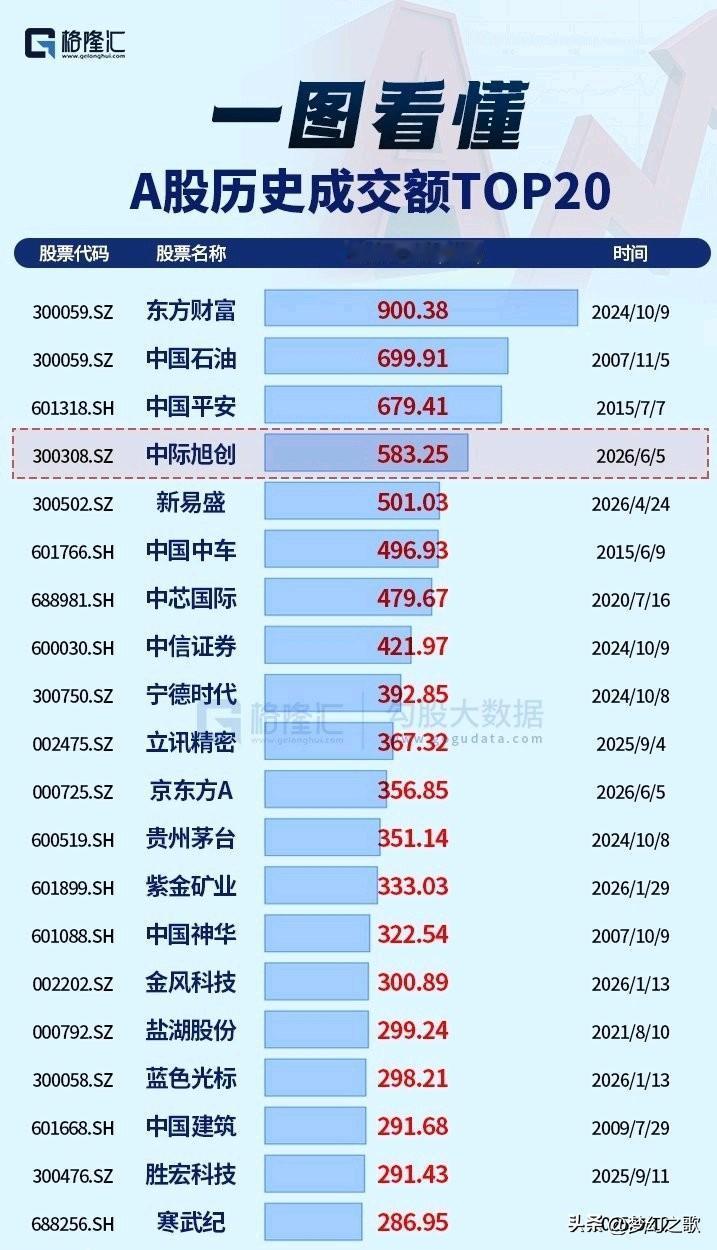 这是出逃的信号，光模块龙头创出历史天量光模块老大中际旭创，之前一年多股价翻了1